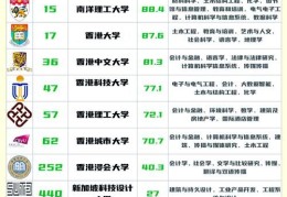 香港春季入学大学盘点 热门专业与截止日期