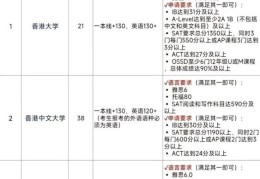 本科生申请香港留学要求 签证办理与住宿生活攻略