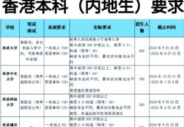 香港的大学本科课程详解 内地生如何高效规划