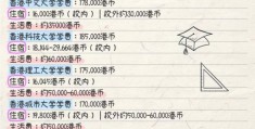 香港读本科费用全攻略 如何规划你的留学预算？