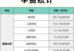 香港本科留学费用详解 2024年最新学费及预算规划
