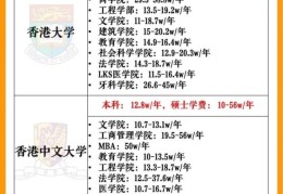 香港本科入学条件及学费 留学费用全面解读
