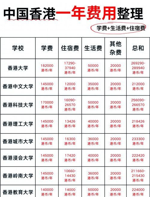 香港本科留学费用详解 一年预算及高性价比方案