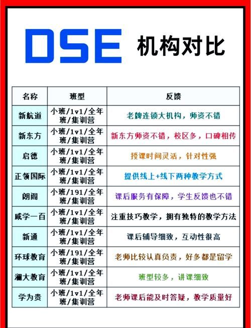 DSE补习班如何选择？五大热门培训机构课程对比分析