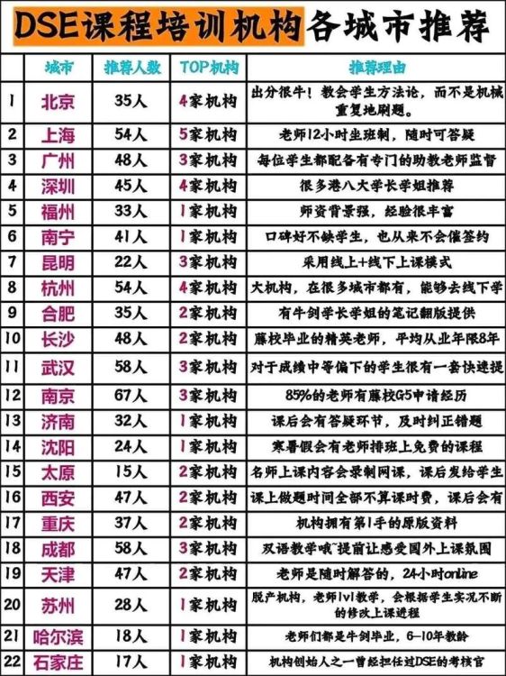 DSEDSE培训哪家好？五大机构课程深度对比评测