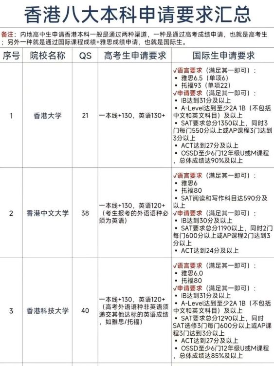 内地生申请香港读本科 费用、签证及生活准备指南