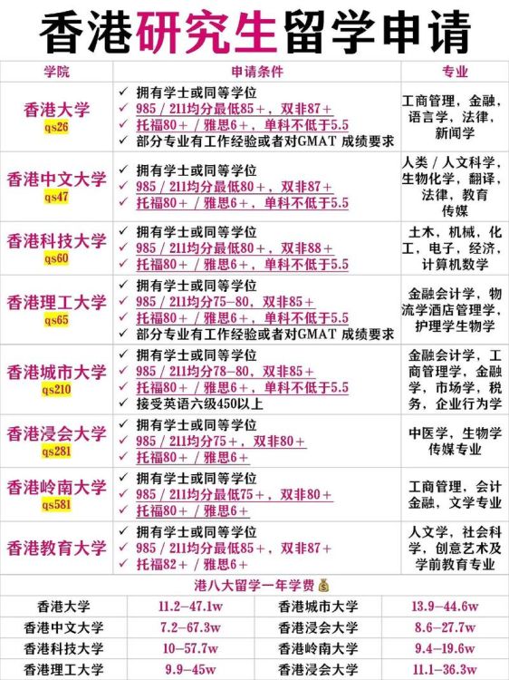 香港留学申请 内地学生读研条件及材料准备详解
