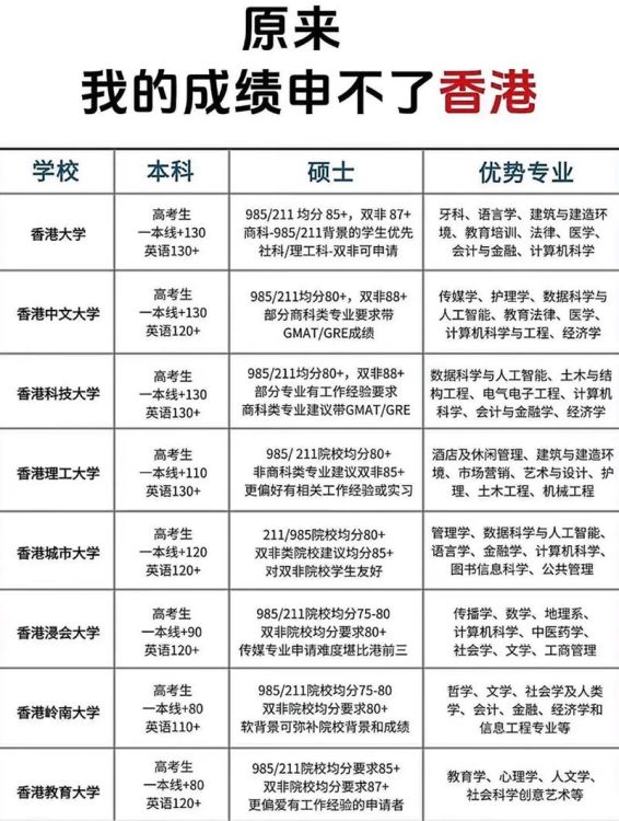 香港本科留学要求解读 2025年最新入学条件汇总