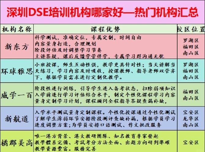 国内DSE培训机构排名 如何选择靠谱的辅导班