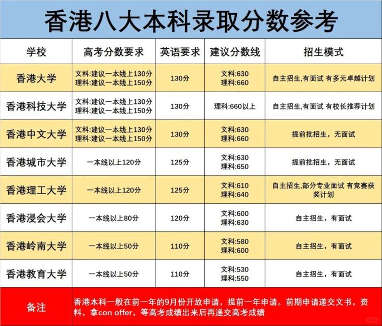 香港本科申请条件详解 高考成绩与国际课程要求对比