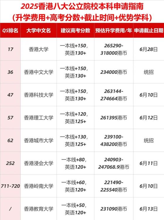 2025年香港本科学校招生简章最新发布