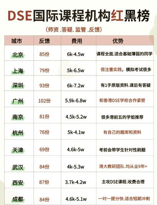 DSE培训前十机构盘点 重点比较师资与历年升学率