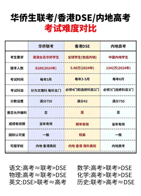香港DSE与内地高考对比 课程差异及升学路径分析