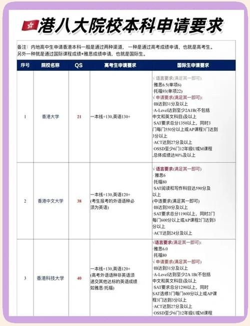 香港本科招生要求 八大院校具体入学标准汇总