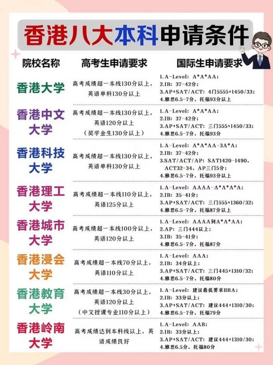 香港留学本科指南 内地生必读的择校与签证详解