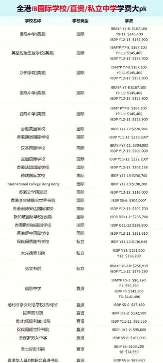香港读小学费用预算 直资、私立及国际学校学费详解
